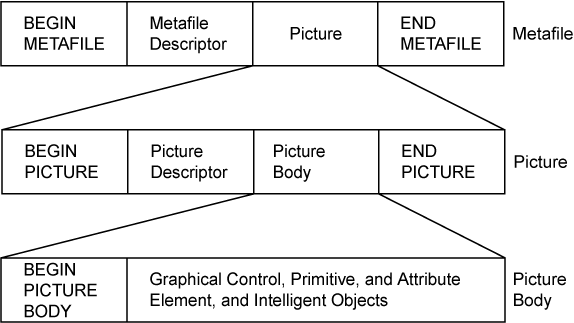 Figure 1. WebCGM File Structure