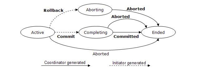 Abstract completion protocol diagram