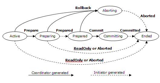 Abstract 2PC protocol diagram